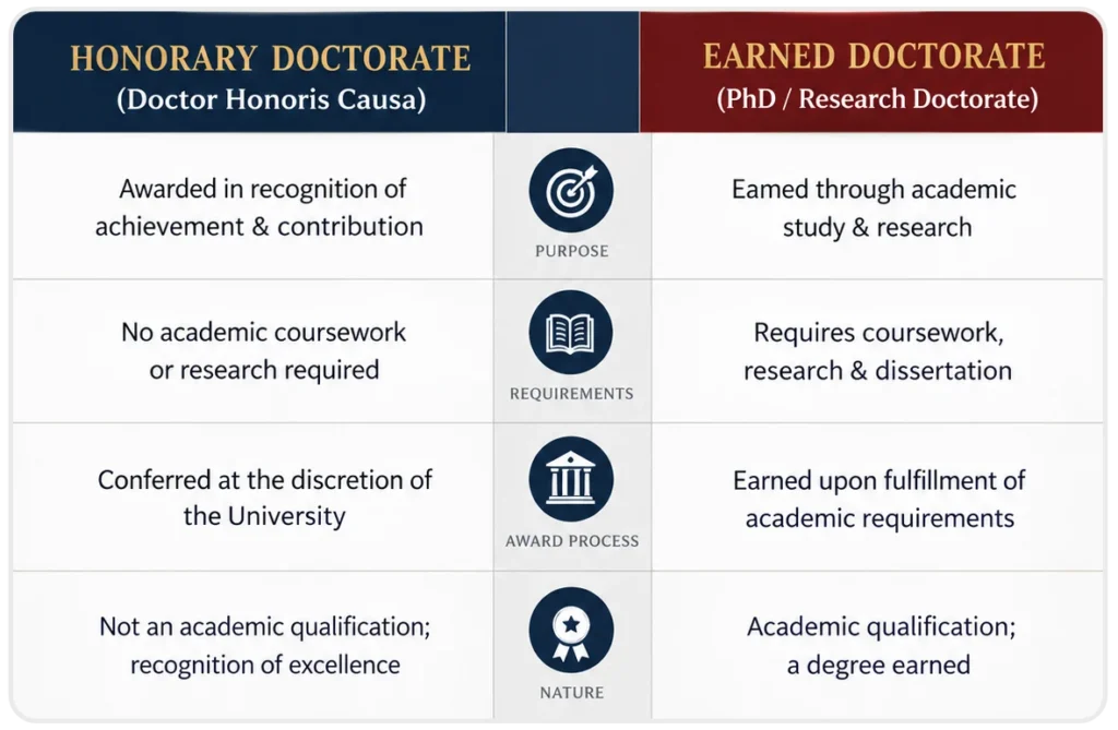 Honorary vs. Earned Doctorates Infographic